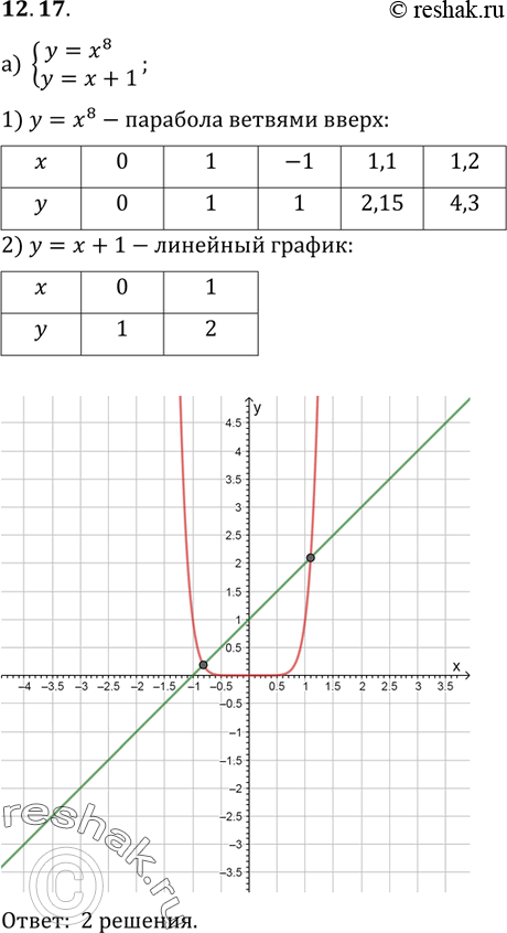 Изображение Определите число решений системы уравнений:12.17 а) системаy=x8,y=x+1;б) системаy=x5,y=5-3x;в) системаy=x6,y=-3+2x;г)...