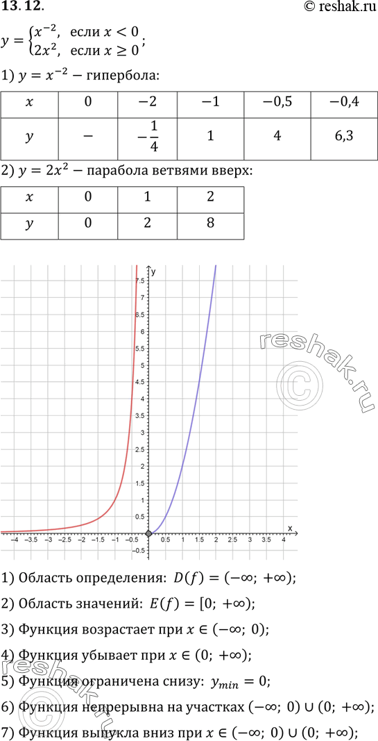 Изображение Постройте и прочитайте график функции:13.12 y=системаx^-2, если...