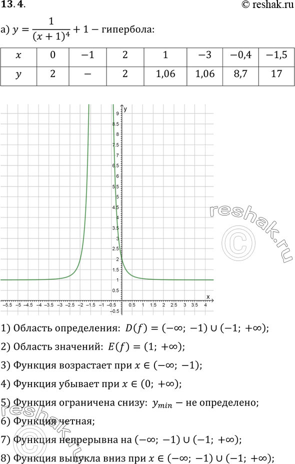 Изображение 13.4 а) y=1/(x+4)4 +1;б) y= (x-2)^-5 + 3;в) y= 1/(x-3)7 - 2;г) y=(x+4)^-2-1....