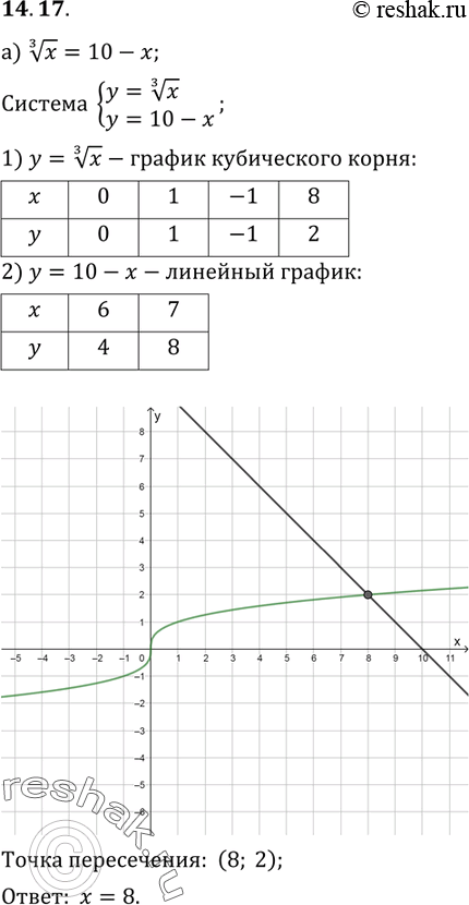 Изображение 14.17.	Решите графически уравнение:а) корень 3 степени x = 10 - х; б) корень 3 степени х = |х|....