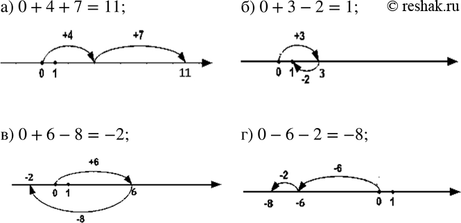Изображение 171. Сделайте рисунок к данному выражению и найдите его значение:а) 0+4+7; б) 0+3-2; в) 0+6-8; г) 0-6-2. ...