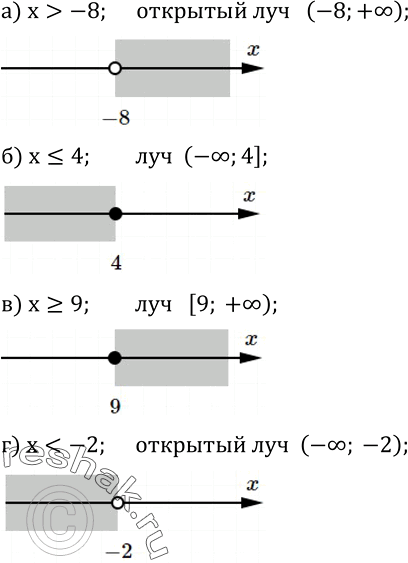 Изображение 341. Определите вид числового промежутка, который соответствует данному неравенству, сделайте символическую запись и изобразите этот промежуток:а) x>-8; б) x?4; в)...