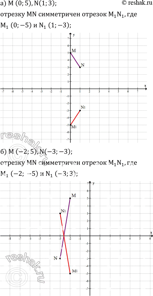 Изображение 431. Постройте отрезок, симметричный отрезку MN относительно оси абсцисс, и запишите координаты его концов, если:а) M (0;5),N(1;3); б) M (-2;5),N(-3;-3); в) M (3;...