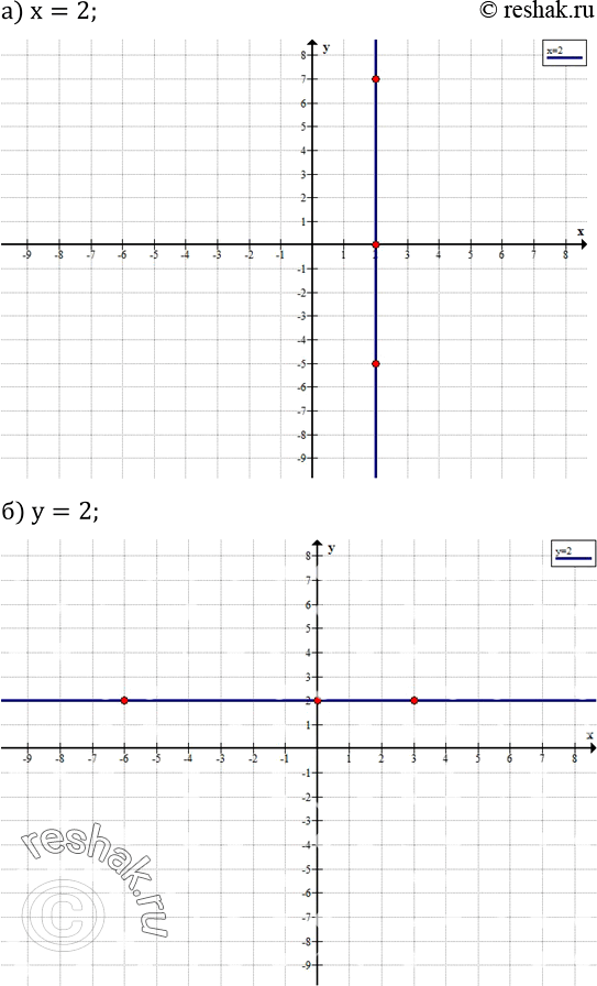 Изображение 434. В № 434-436 укажите три точки, координаты которых отвечают данным условиям, и покажите, где на координатной плоскости расположены все такие точки.а) Абсцисса...