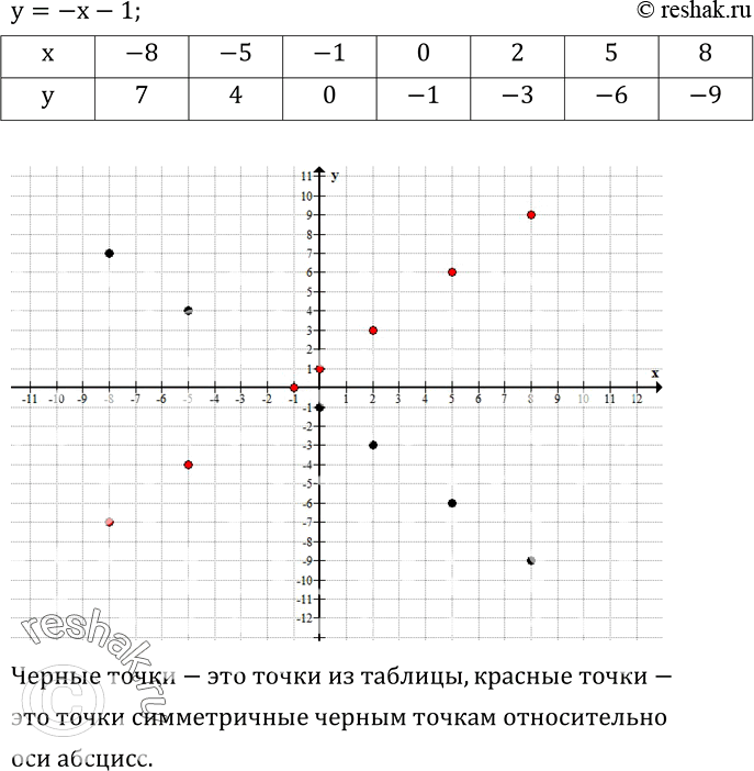 Изображение 567. y=-x-1. Заполните таблицу.Отметьте на координатной плоскости точки с координатами (x;y), взятами из полученной таблицы. Отметьте точки, симметричные данным...