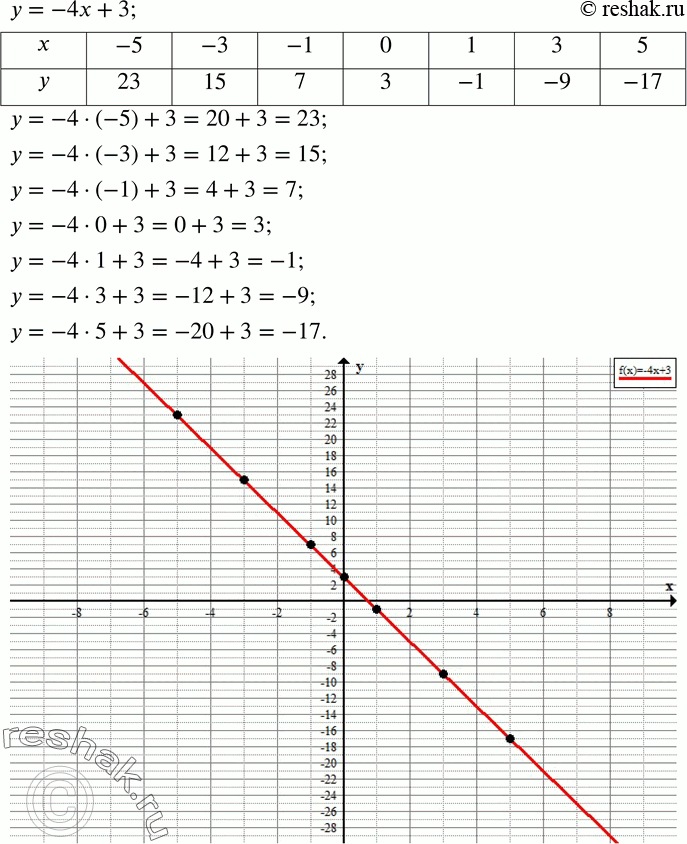 Изображение 604. Найдите значение y по данному значению x, заполните таблицу и отметьте точки с координатами (x;y) на координатной...