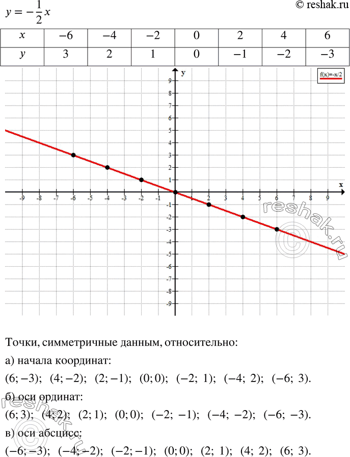 Изображение 642. Найдите значение y по данному значению x, заполните таблицу и отметьте точки с координатами (x;y) на координатной плоскости. Укажите координаты точек, симметричных...