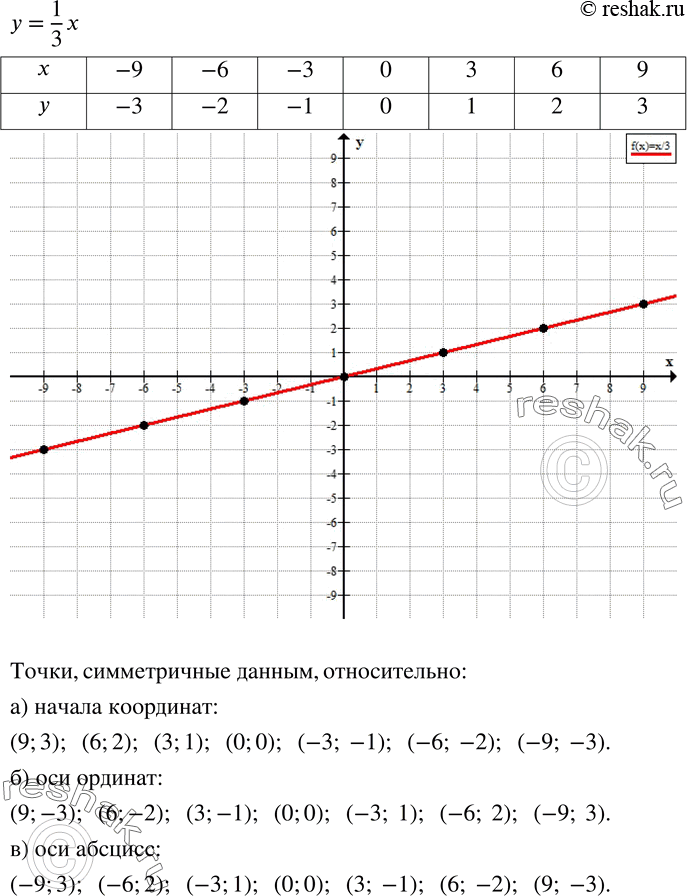 Изображение 643. Найдите значение y по данному значению x, заполните таблицу и отметьте точки с координатами (x;y) на координатной плоскости. Укажите координаты точек, симметричных...