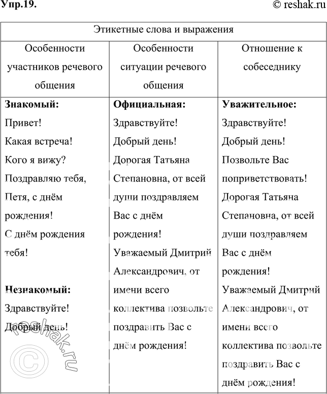 Изображение 19 Прочитайте этикетные слова и выражения. Охарактеризуйте их по особенностям употребления и распределите на группы.Здравствуйте! Привет! Добрый день! Какая встреча!...
